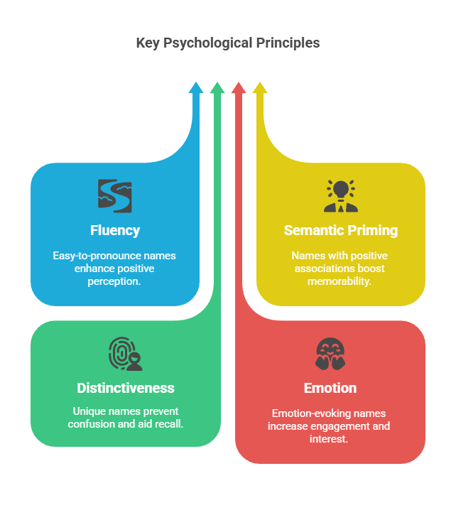Key Psychological Principles for Business Naming